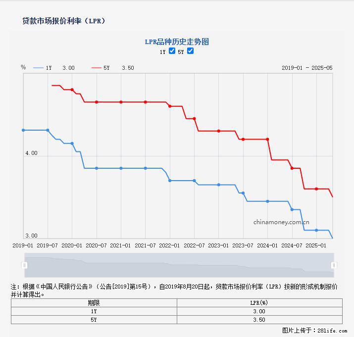 重磅！降息！桂林房贷利率3.0% - 平凉生活资讯 - 平凉28生活网 pl.28life.com